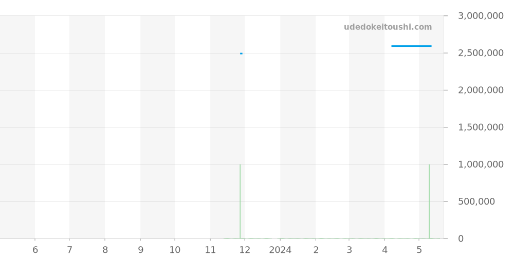 421.BZ.1110.VR.JPN - ウブロ ビッグバン 価格・相場チャート(平均値, 1年)