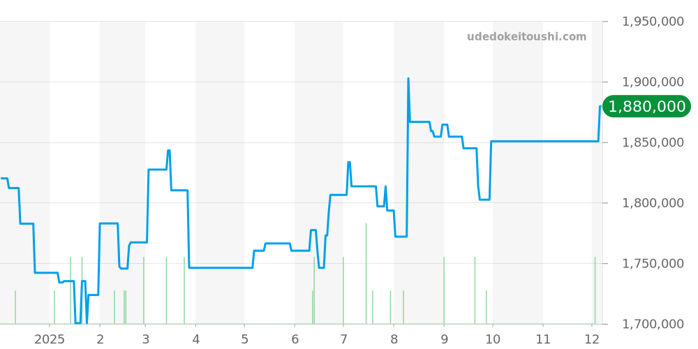 421.CI.1170.RX - ウブロ ビッグバン 価格・相場チャート(平均値, 1年)