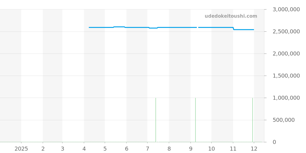 421.CM.1130.RX - ウブロ ビッグバン 価格・相場チャート(平均値, 1年)