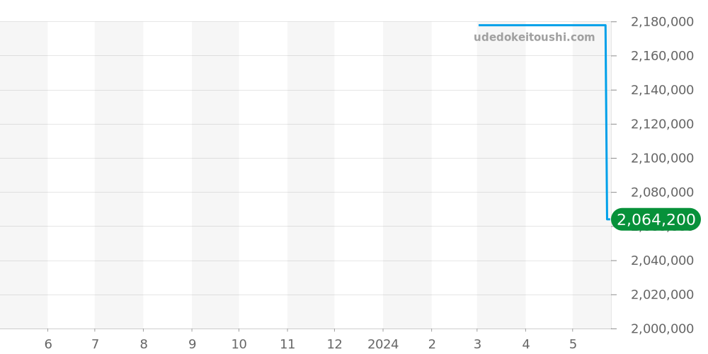 421.NL.5170.RX - ウブロ ビッグバン 価格・相場チャート(平均値, 1年)