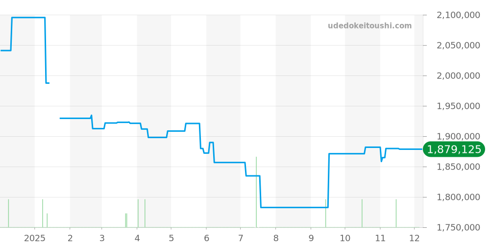 421.NX.1170.RX - ウブロ ビッグバン 価格・相場チャート(平均値, 1年)