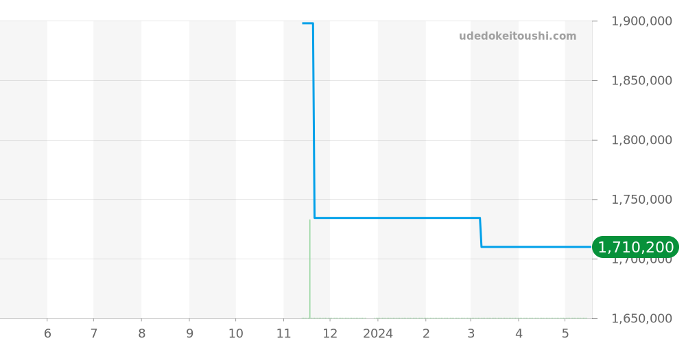 421.NX.2010.LR.JPN - ウブロ ビッグバン 価格・相場チャート(平均値, 1年)