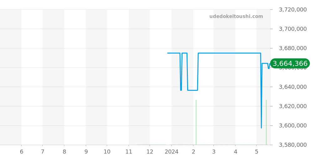 421.OE.0500.VR.JBER22 - ウブロ ビッグバン 価格・相場チャート(平均値, 1年)