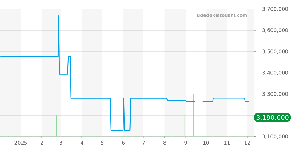 421.OM.1180.RX - ウブロ ビッグバン 価格・相場チャート(平均値, 1年)