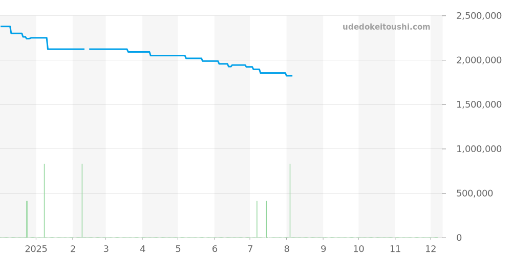 421.QW.1110.RX.JPN - ウブロ ビッグバン 価格・相場チャート(平均値, 1年)
