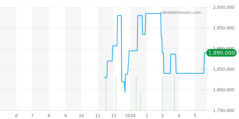 441.CI.1171.RX - ウブロ ビッグバン 価格・相場チャート(平均値, 1年)