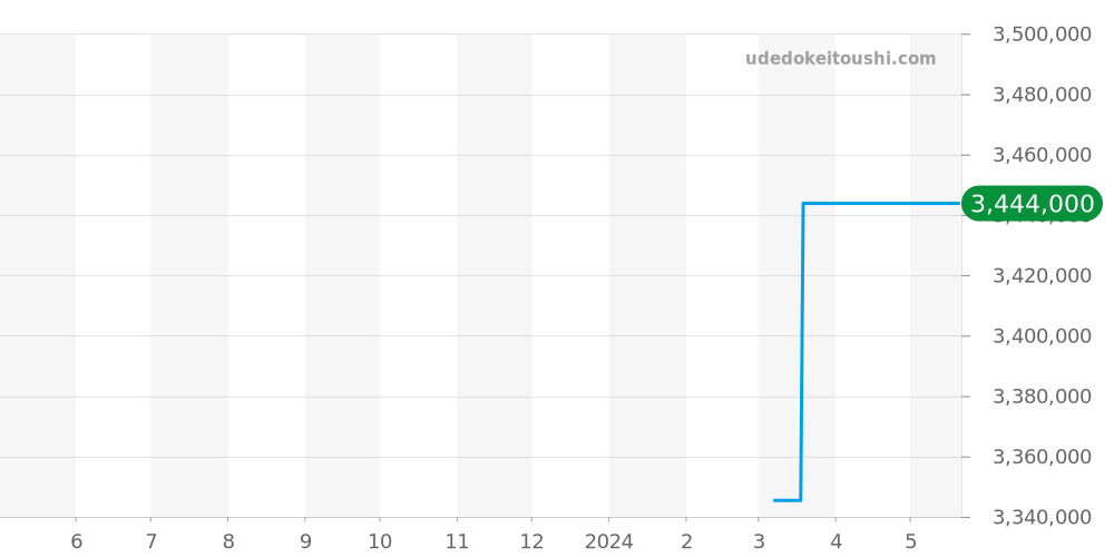 441.CY.471Y.RX - ウブロ ビッグバン 価格・相場チャート(平均値, 1年)