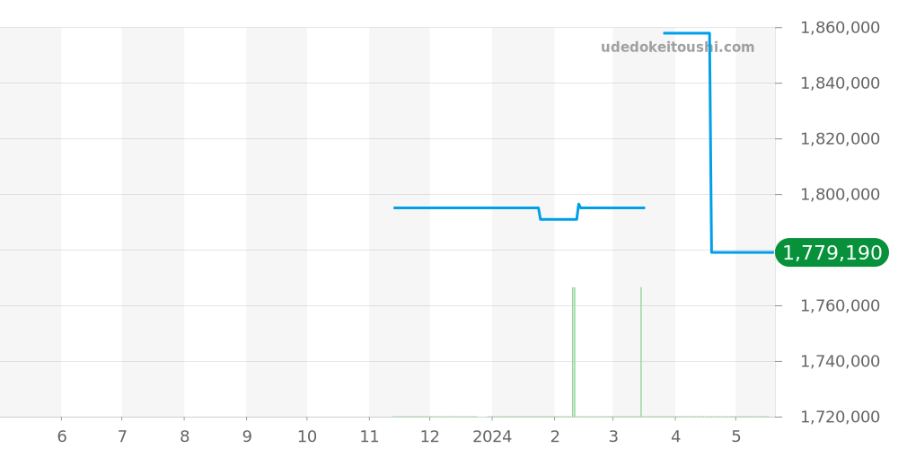441.HX.1171.RX - ウブロ ビッグバン 価格・相場チャート(平均値, 1年)