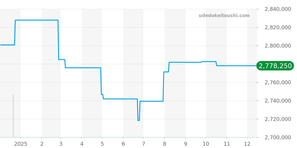 441.MX.1138.RX - ウブロ ビッグバン 価格・相場チャート(平均値, 1年)