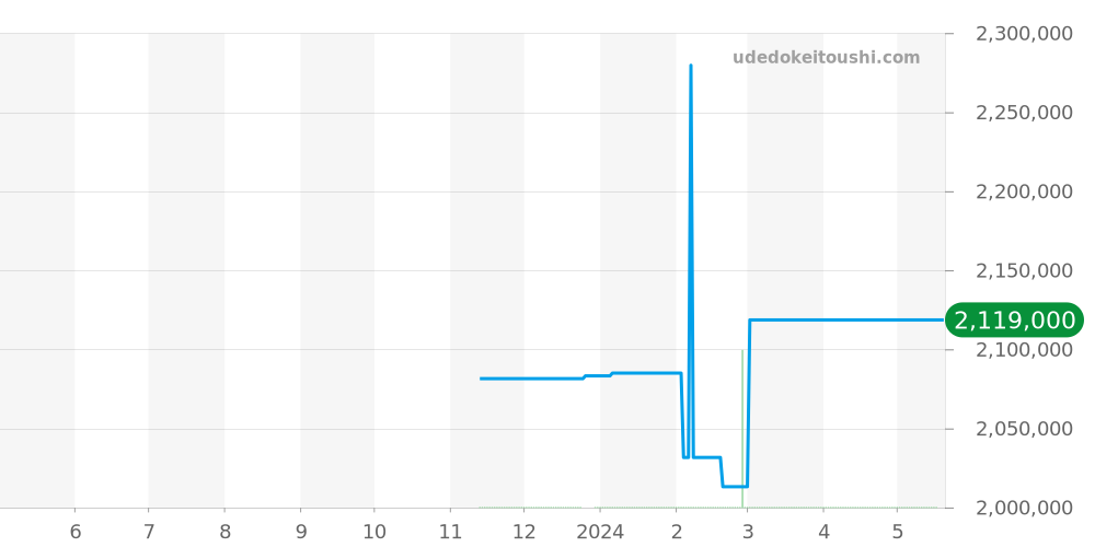 441.NE.2011.RW.1104 - ウブロ ビッグバン 価格・相場チャート(平均値, 1年)