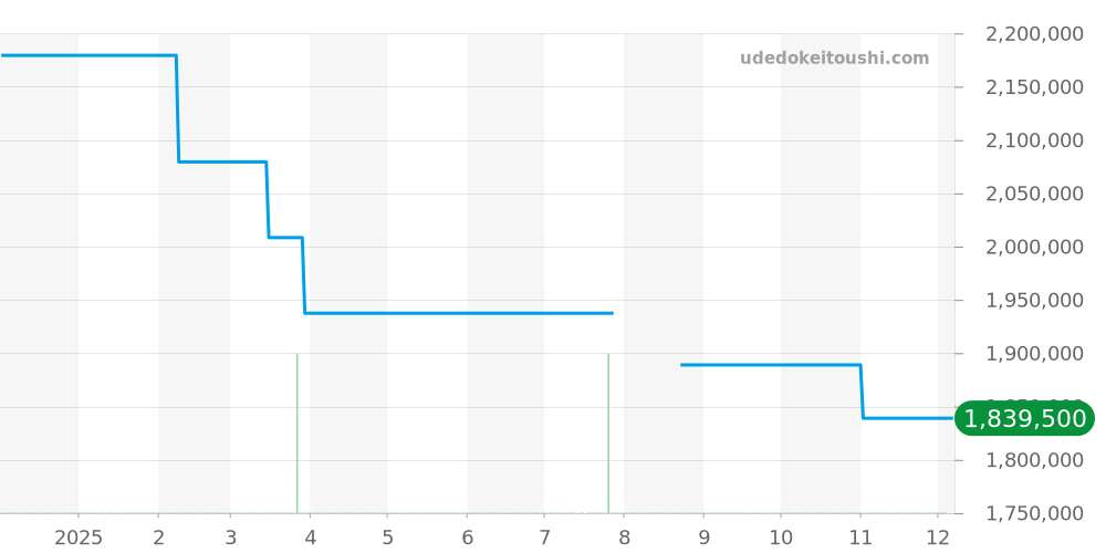 441.NE.2011.RW.1104 - ウブロ ビッグバン 価格・相場チャート(平均値, 1年)