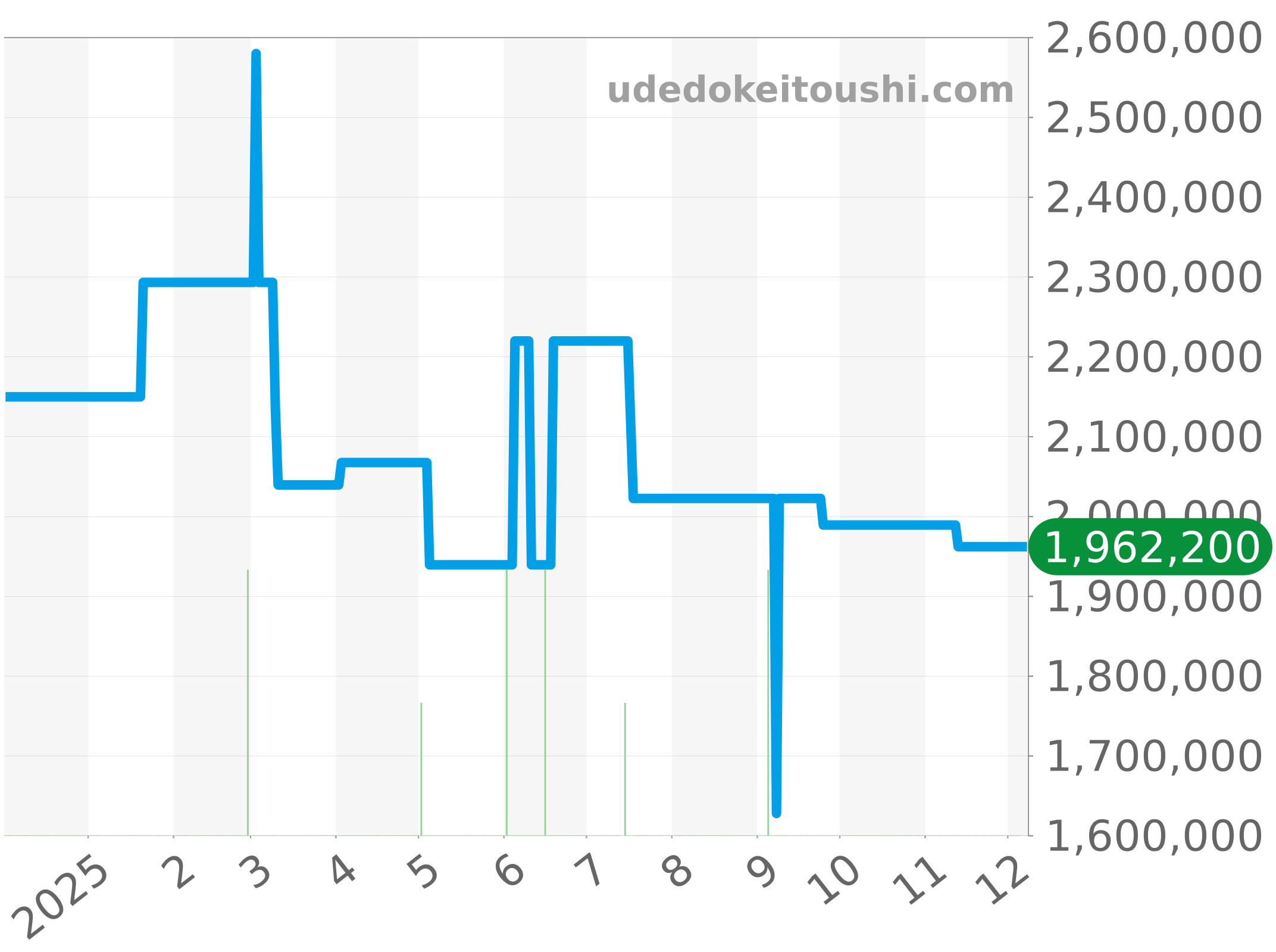 441.NE.2011.RW チャート（過去1年）