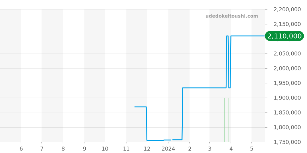 441.NL.5171.RX - ウブロ ビッグバン 価格・相場チャート(平均値, 1年)