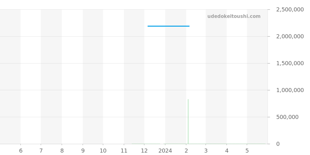 441.NX.1171.RX.1104 - ウブロ ビッグバン 価格・相場チャート(平均値, 1年)