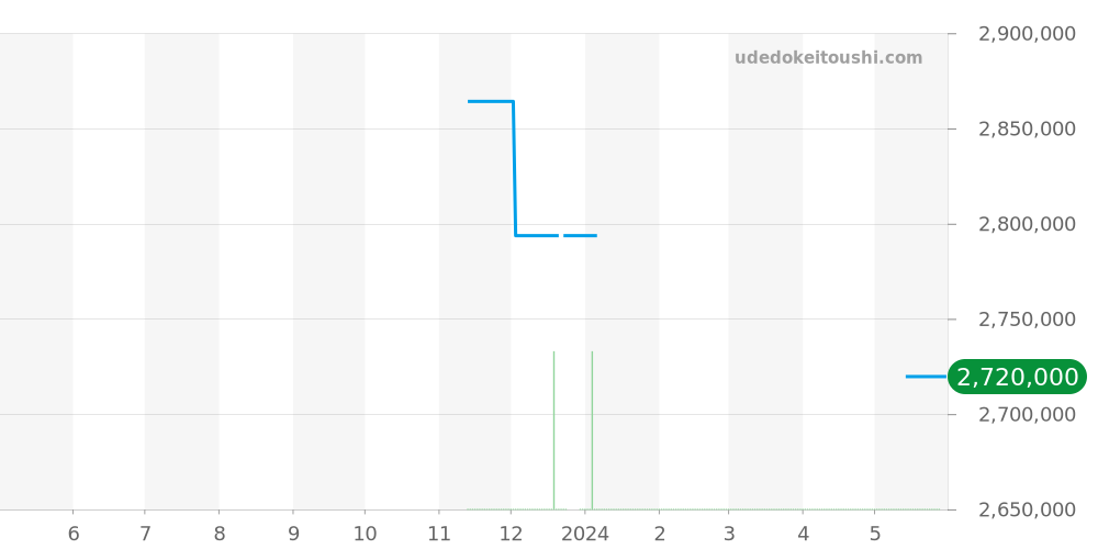 441.NX.1171.RX.1704 - ウブロ ビッグバン 価格・相場チャート(平均値, 1年)