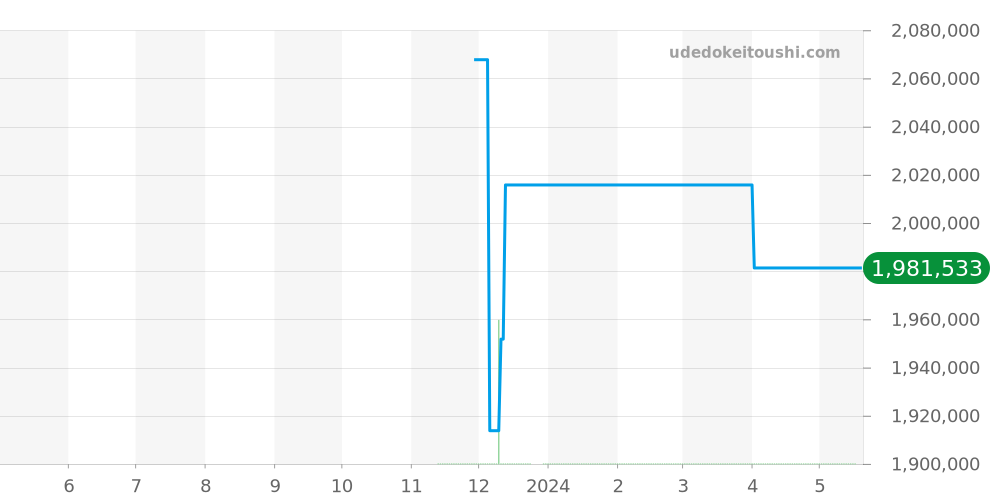 441.NX.1171.RX - ウブロ ビッグバン 価格・相場チャート(平均値, 1年)