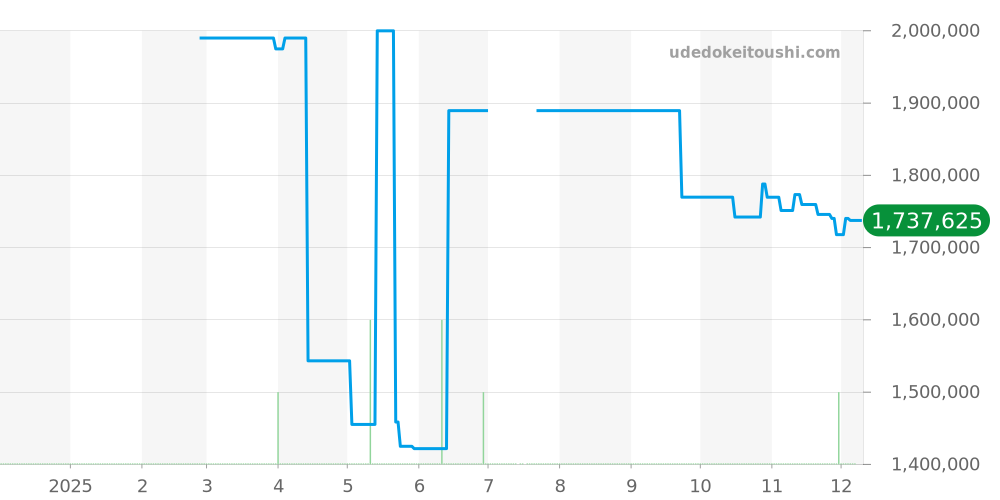 441.NX.1171.RX - ウブロ ビッグバン 価格・相場チャート(平均値, 1年)