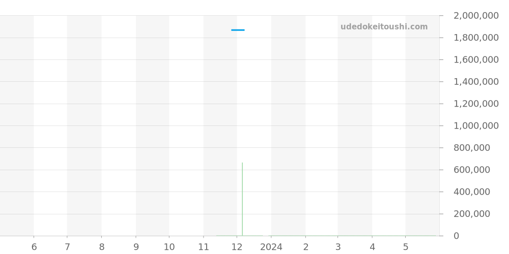 441.NX.4210.RX.HEC22 - ウブロ ビッグバン 価格・相場チャート(平均値, 1年)