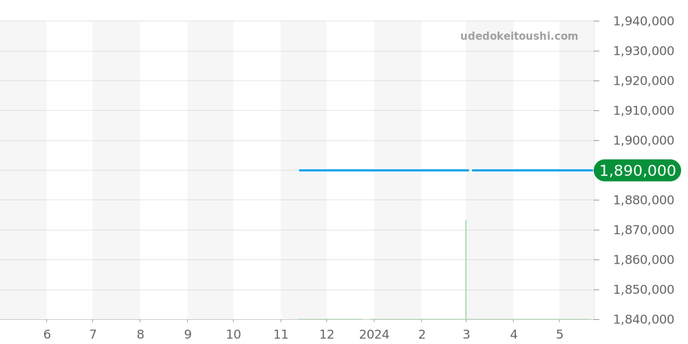 441.NX.5171.RX - ウブロ ビッグバン 価格・相場チャート(平均値, 1年)