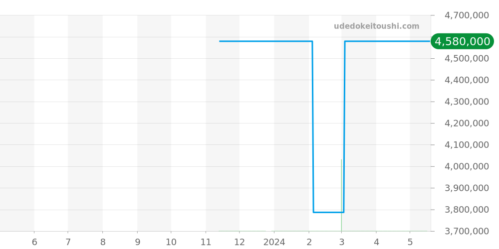 441.OE.2011.RW - ウブロ ビッグバン 価格・相場チャート(平均値, 1年)