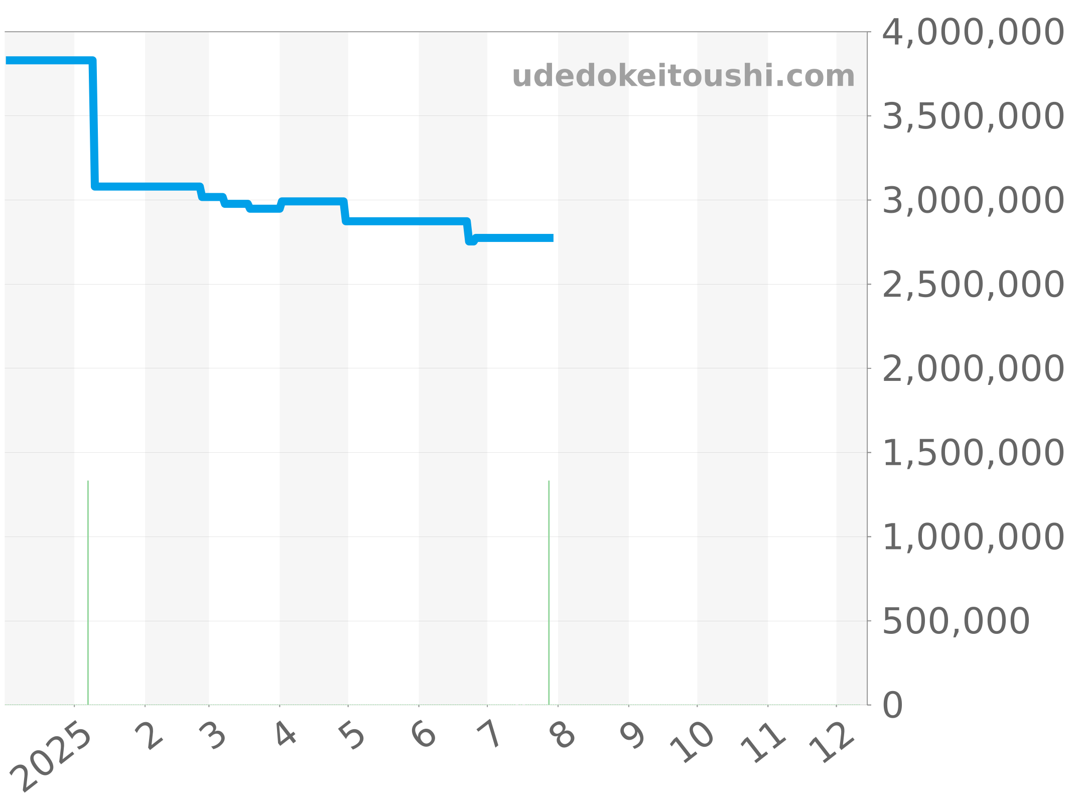 441.OE.2011.RW チャート（過去1年）