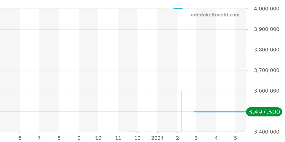 441.OM.1181.RX - ウブロ ビッグバン 価格・相場チャート(平均値, 1年)