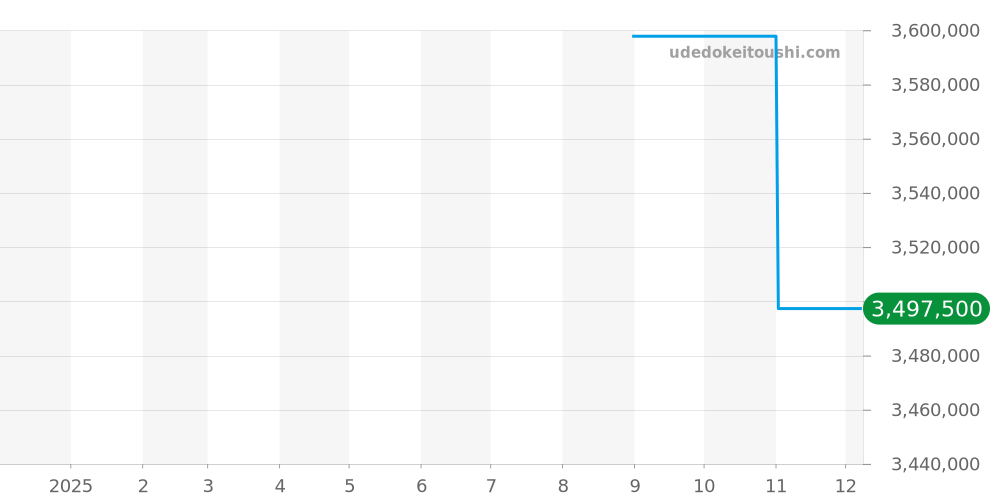 441.OX.1181.RX.1104 - ウブロ ビッグバン 価格・相場チャート(平均値, 1年)