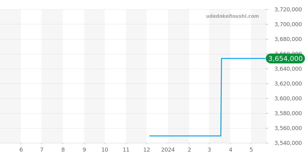 441.VX.1131.RX - ウブロ ビッグバン 価格・相場チャート(平均値, 1年)