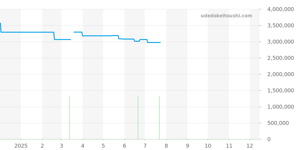 441.VX.1131.RX - ウブロ ビッグバン 価格・相場チャート(平均値, 1年)