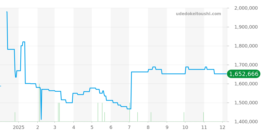 451.NE.2010.NX.JPN - ウブロ ビッグバン 価格・相場チャート(平均値, 1年)