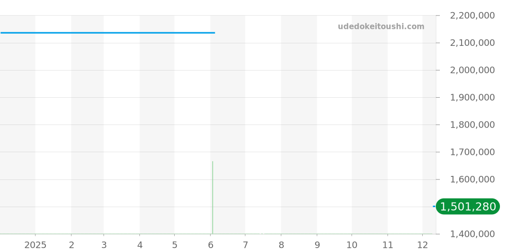 451.NM.1170.NM - ウブロ ビッグバン 価格・相場チャート(平均値, 1年)