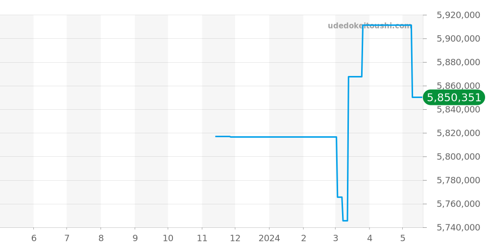 451.NX.1170.NX.3704 - ウブロ ビッグバン 価格・相場チャート(平均値, 1年)