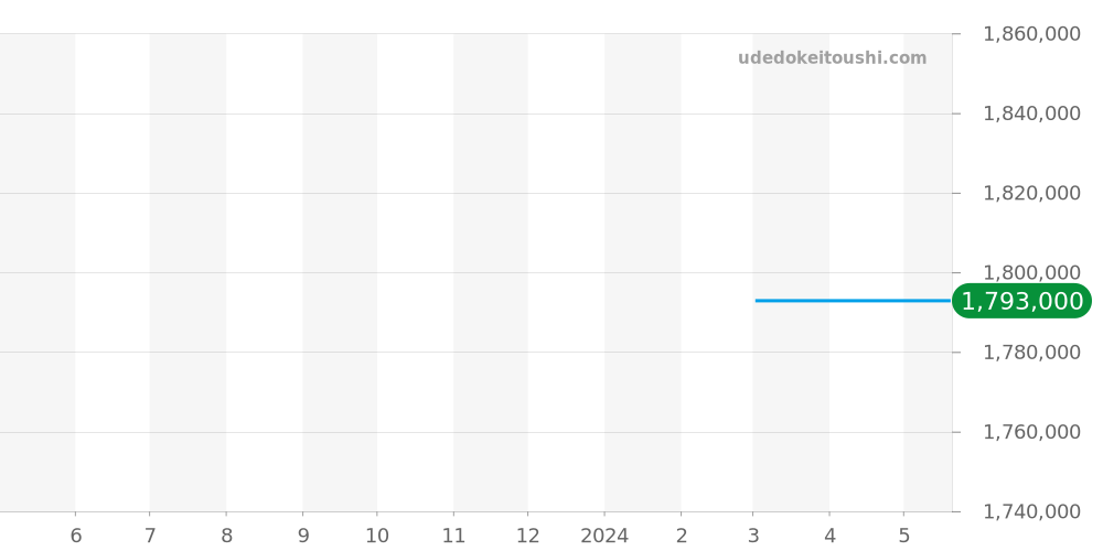 456.CX.0170.CX - ウブロ ビッグバン 価格・相場チャート(平均値, 1年)