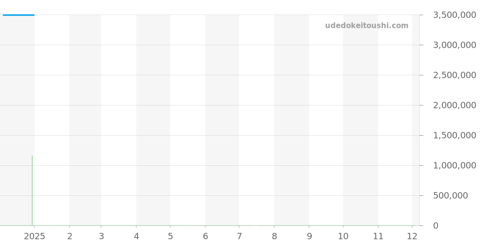 456.OX.0180.OX - ウブロ ビッグバン 価格・相場チャート(平均値, 1年)