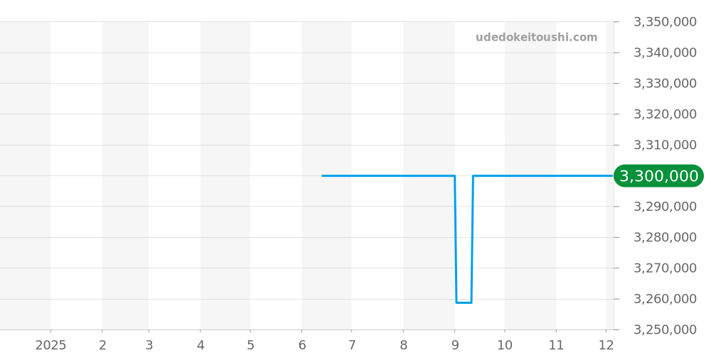 457.OX.1280.OX - ウブロ ビッグバン 価格・相場チャート(平均値, 1年)