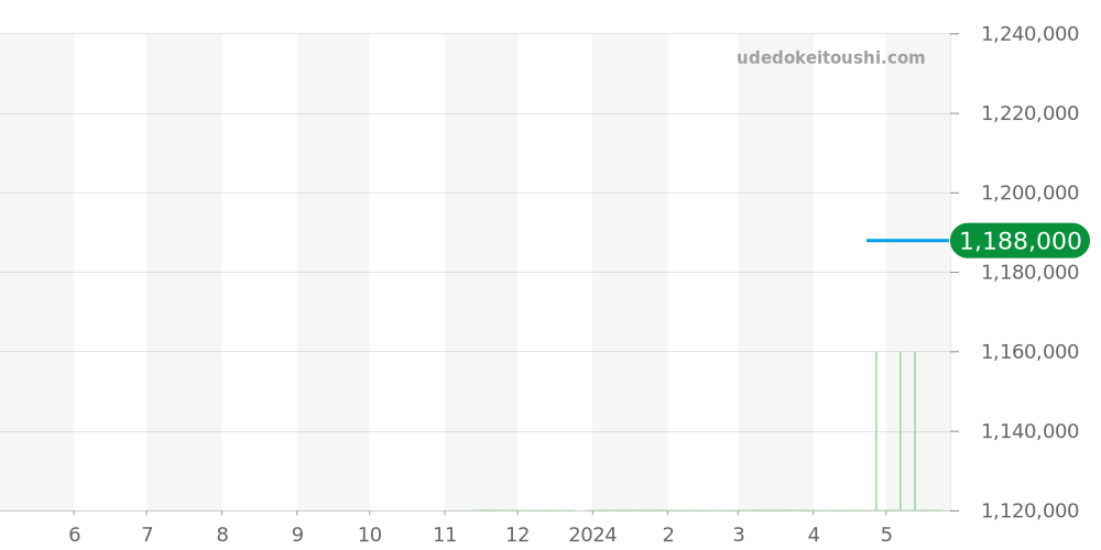 465.SE.2010.RW.1204 - ウブロ ビッグバン 価格・相場チャート(平均値, 1年)