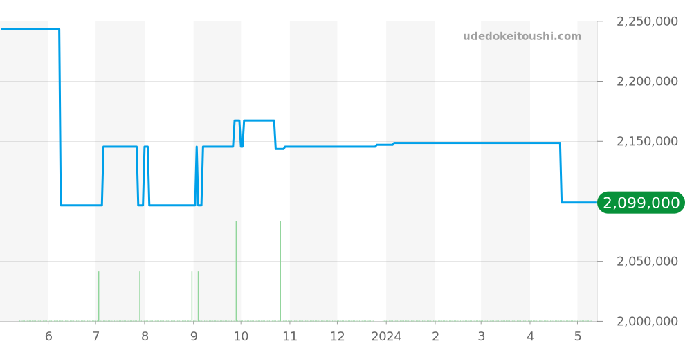 471.QX.7127.RX - ウブロ ビッグバン 価格・相場チャート(平均値, 1年)