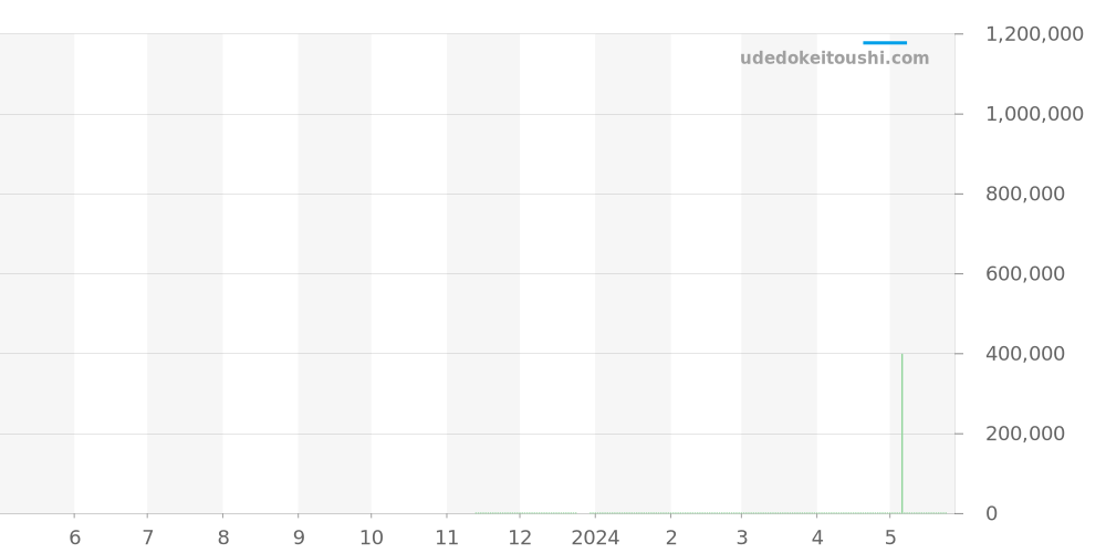 485.SE.2010.RW.1604 - ウブロ ビッグバン 価格・相場チャート(平均値, 1年)