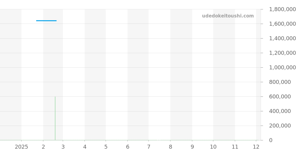 485.SE.2010.RW.1604 - ウブロ ビッグバン 価格・相場チャート(平均値, 1年)