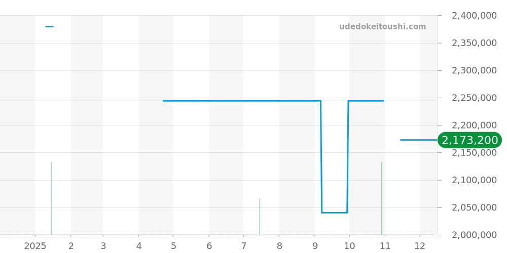 485.SE.2210.RW.1604 - ウブロ ビッグバン 価格・相場チャート(平均値, 1年)