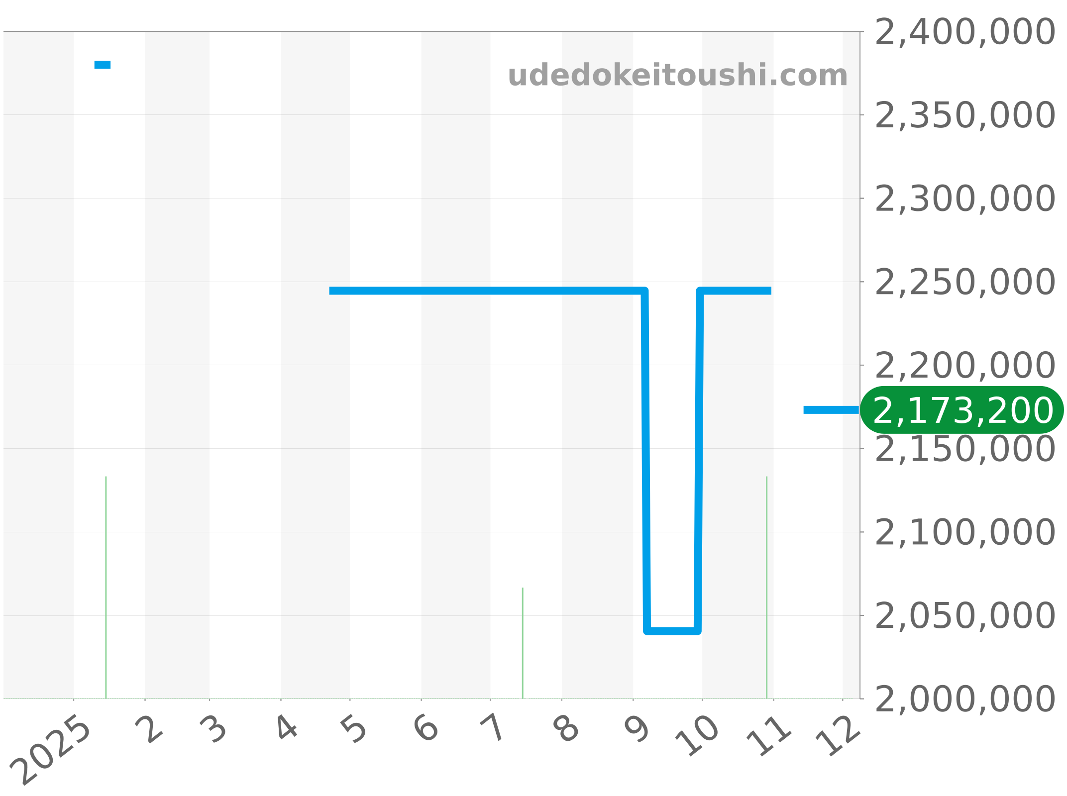 485.SE.2210.RW.1604 チャート（過去1年）