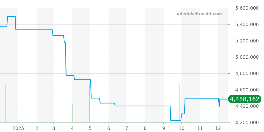 505.CM.5170.RX.MYOS - ウブロ クラシックフュージョン 価格・相場チャート(平均値, 1年)