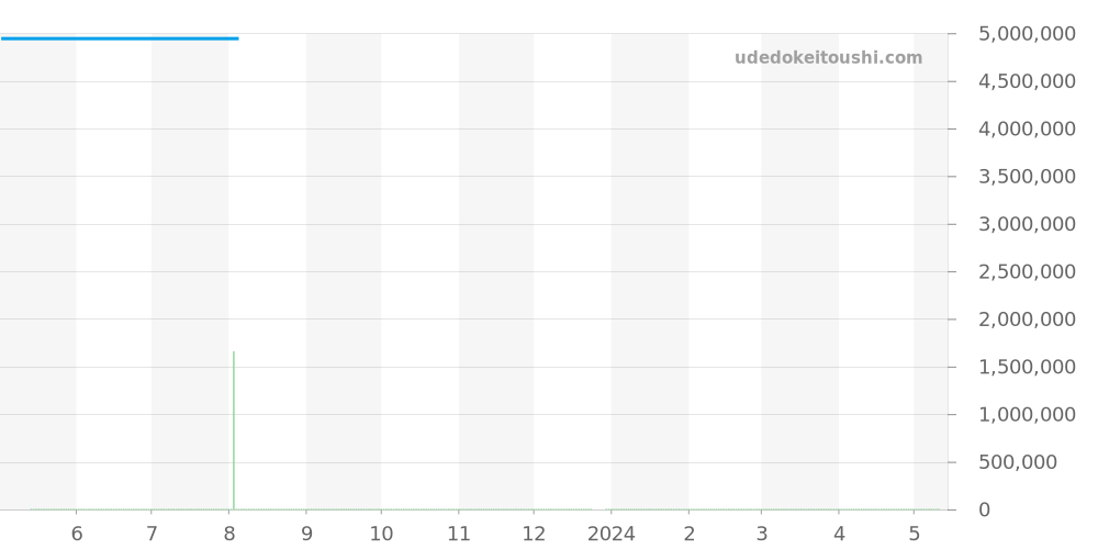 505.OX.0180.LR - ウブロ クラシックフュージョン 価格・相場チャート(平均値, 1年)