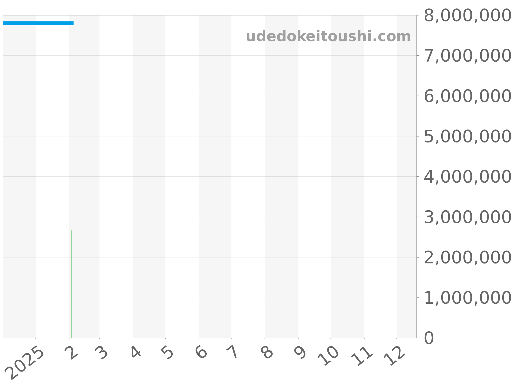 505.UC.0140.LR.1900.SKULL チャート（過去1年）
