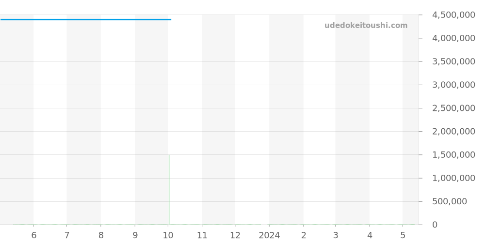 505.UC.0140.LR.SKULL - ウブロ クラシックフュージョン 価格・相場チャート(平均値, 1年)