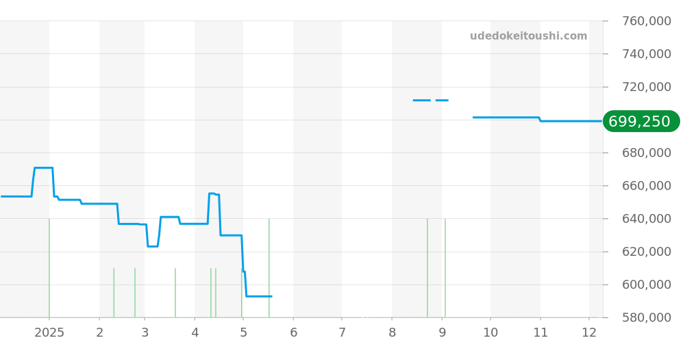 510.NX.1170.NX - ウブロ クラシックフュージョン 価格・相場チャート(平均値, 1年)