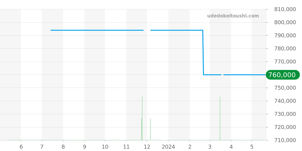 511.CM.1170.LR.1104 - ウブロ クラシックフュージョン 価格・相場チャート(平均値, 1年)