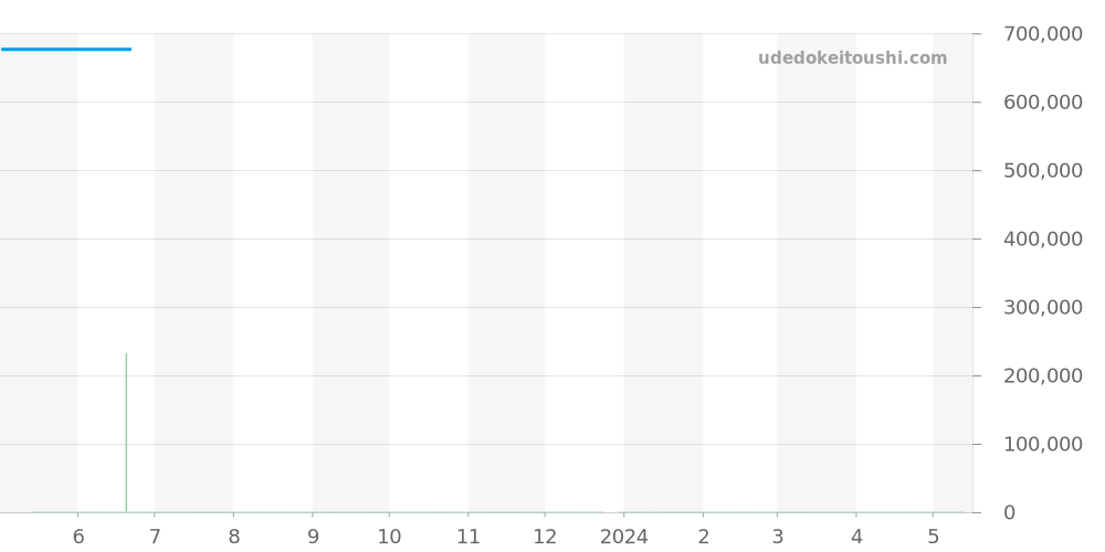511.CM.1170.RX - ウブロ クラシックフュージョン 価格・相場チャート(平均値, 1年)