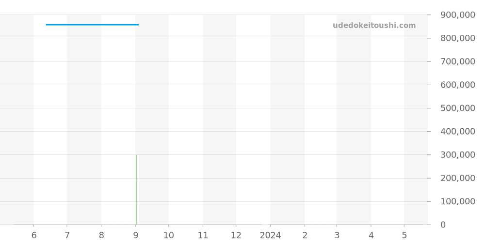511.CM.1770.CM - ウブロ クラシックフュージョン 価格・相場チャート(平均値, 1年)