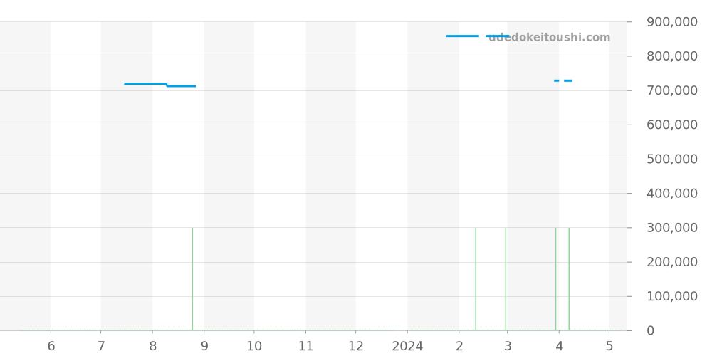 511.CM.1770.RX - ウブロ クラシックフュージョン 価格・相場チャート(平均値, 1年)